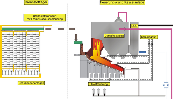 Schaubild der Biomasse-Verbrennung
